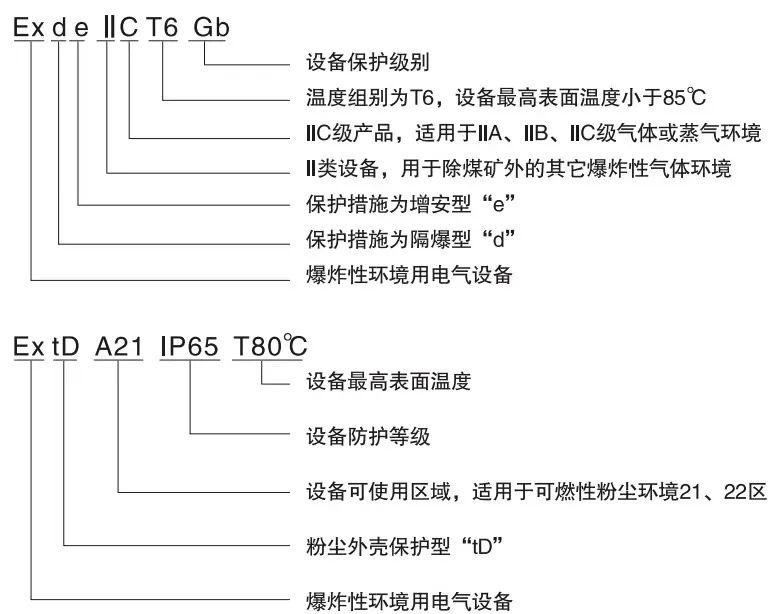 防爆標(biāo)志的含義