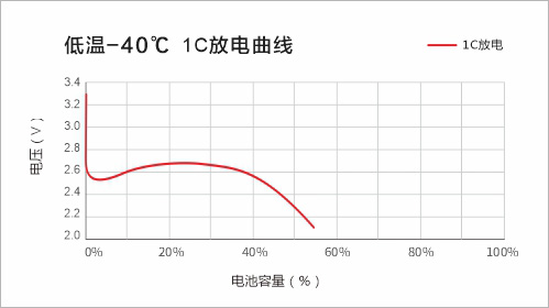 低溫磷酸鐵鋰電池放電曲線